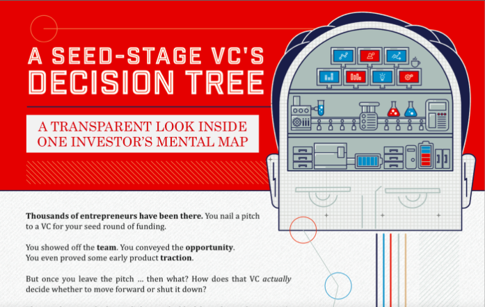 Medium’s Seed-Stage VC’s Decision Tree